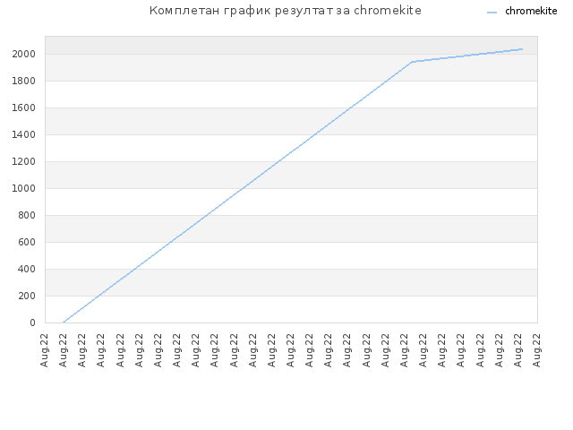 Комплетан график резултат за chromekite