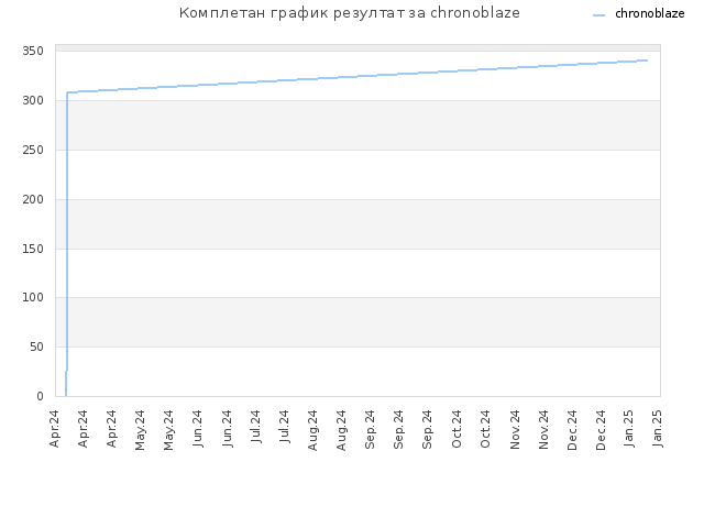 Комплетан график резултат за chronoblaze