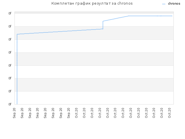 Комплетан график резултат за chronos