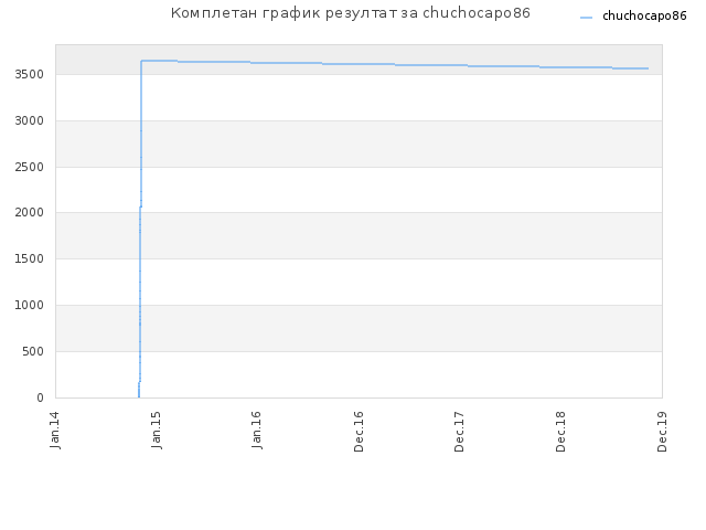 Комплетан график резултат за chuchocapo86