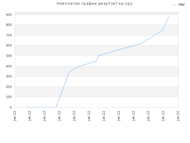Комплетан график резултат за cipy