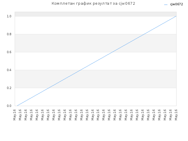 Комплетан график резултат за cjw0672
