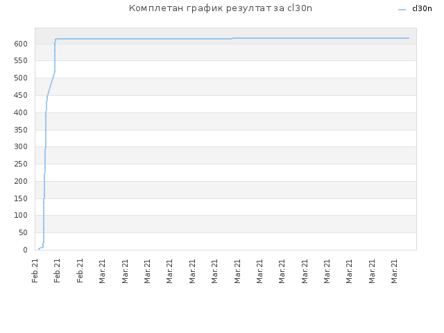 Комплетан график резултат за cl30n
