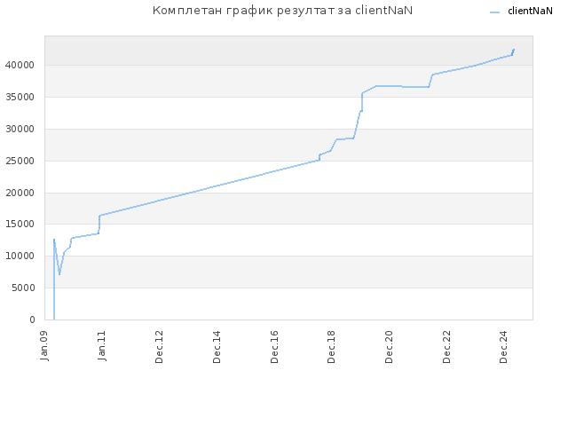 Комплетан график резултат за clientNaN