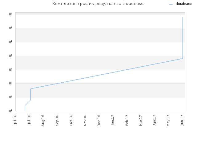 Комплетан график резултат за cloudease