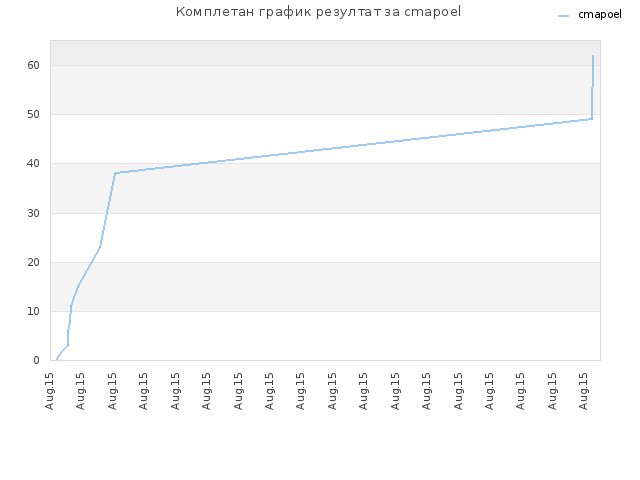 Комплетан график резултат за cmapoel