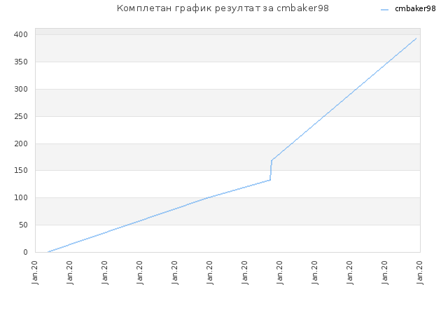 Комплетан график резултат за cmbaker98
