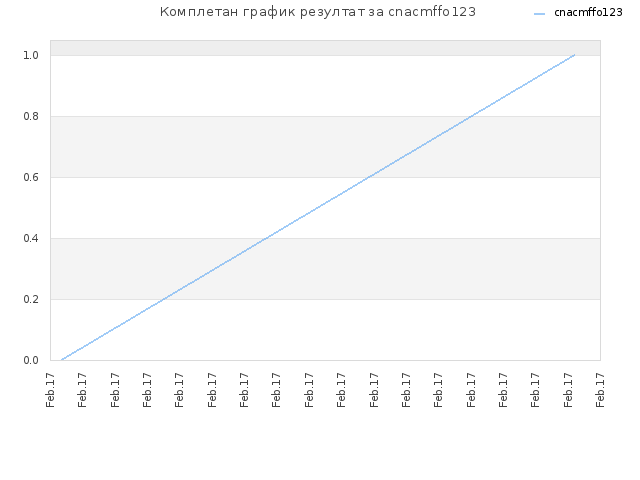 Комплетан график резултат за cnacmffo123