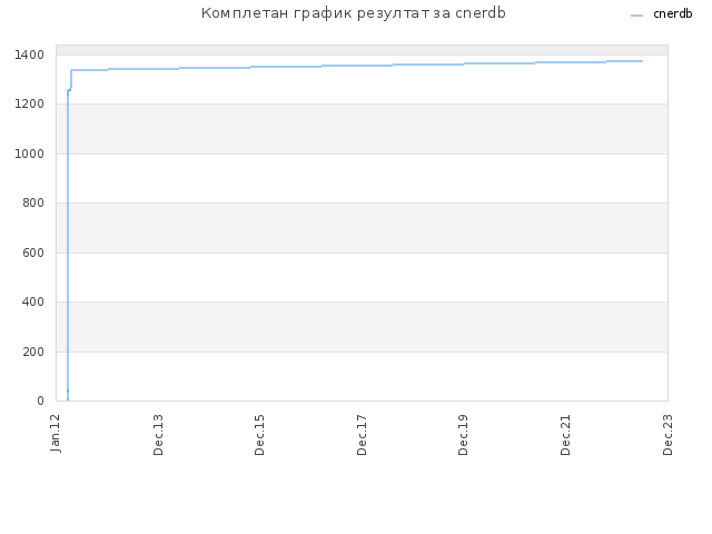 Комплетан график резултат за cnerdb