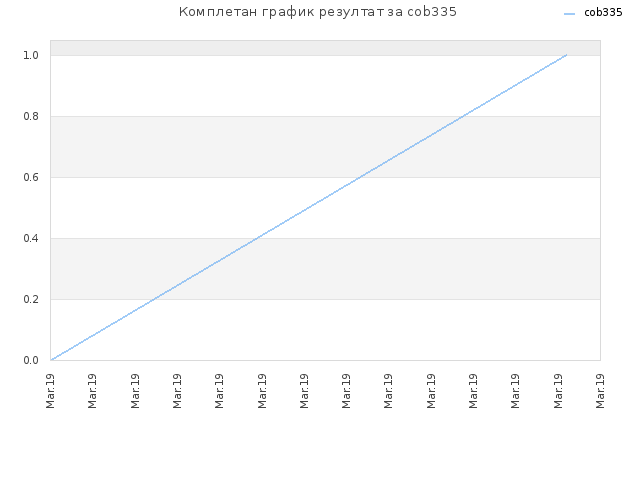 Комплетан график резултат за cob335