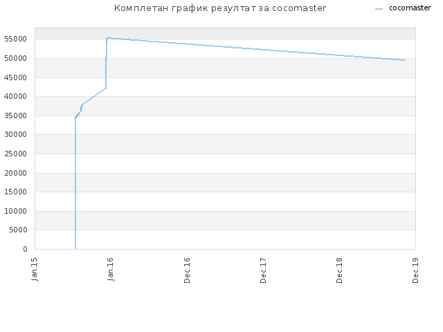 Комплетан график резултат за cocomaster
