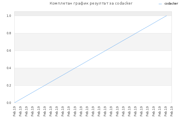 Комплетан график резултат за codacker