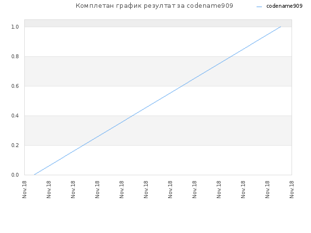 Комплетан график резултат за codename909