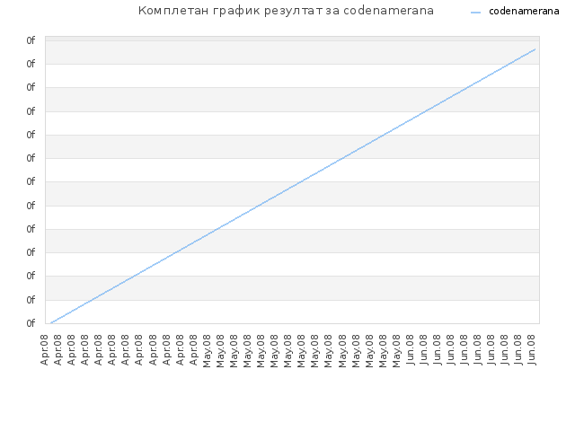Комплетан график резултат за codenamerana