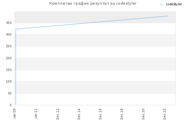 Комплетан график резултат за codestyler