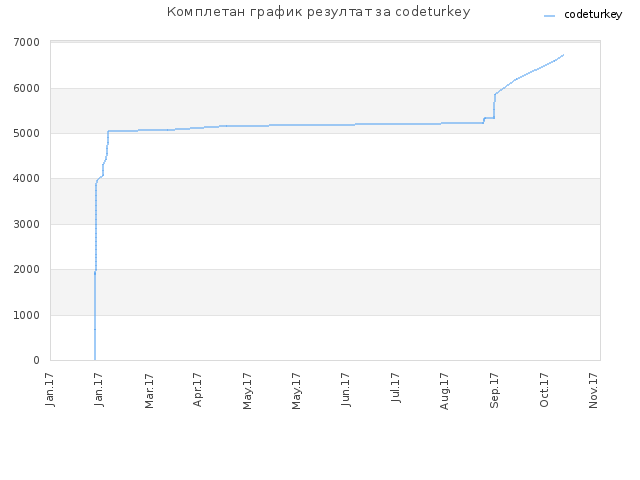Комплетан график резултат за codeturkey