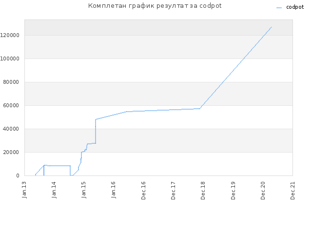 Комплетан график резултат за codpot