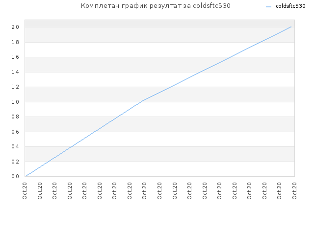Комплетан график резултат за coldsftc530