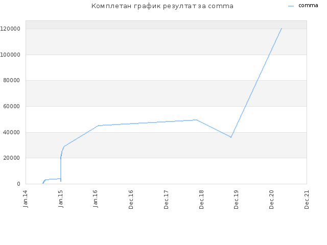 Комплетан график резултат за comma