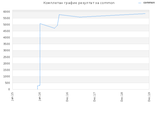 Комплетан график резултат за common