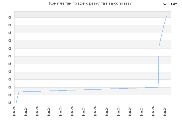 Комплетан график резултат за connessy