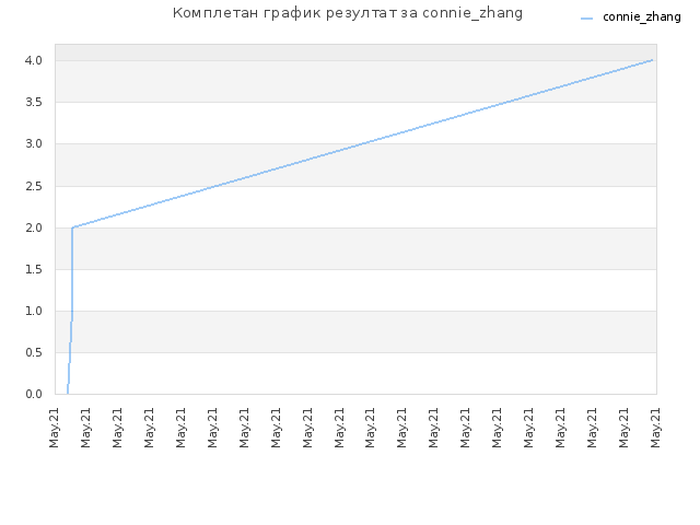 Комплетан график резултат за connie_zhang