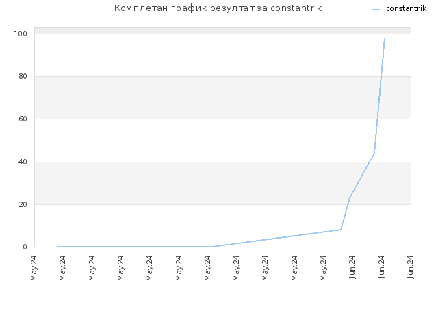 Комплетан график резултат за constantrik