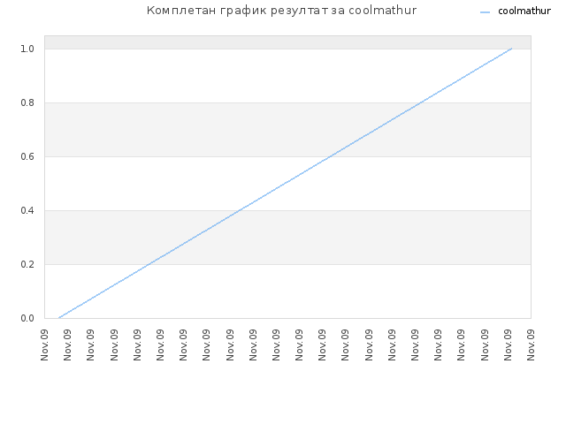 Комплетан график резултат за coolmathur