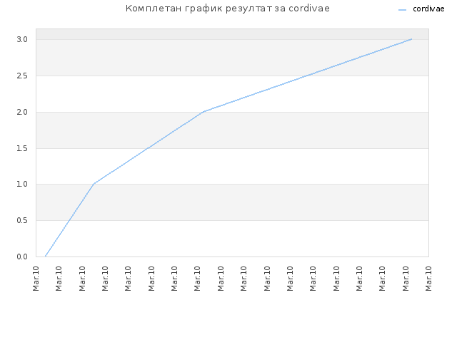 Комплетан график резултат за cordivae