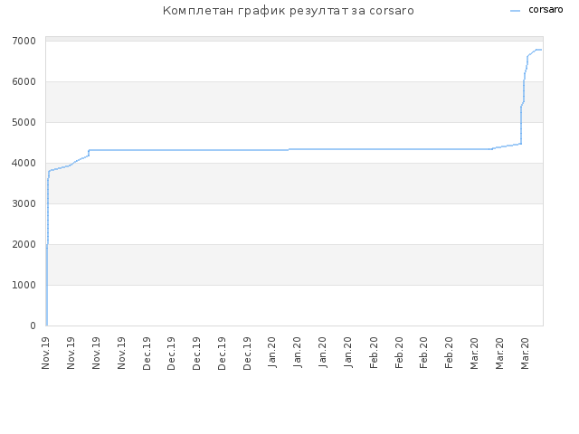 Комплетан график резултат за corsaro
