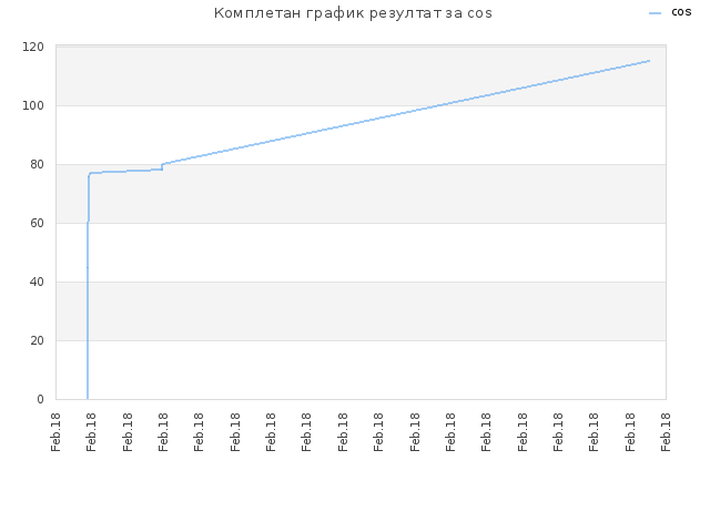 Комплетан график резултат за cos