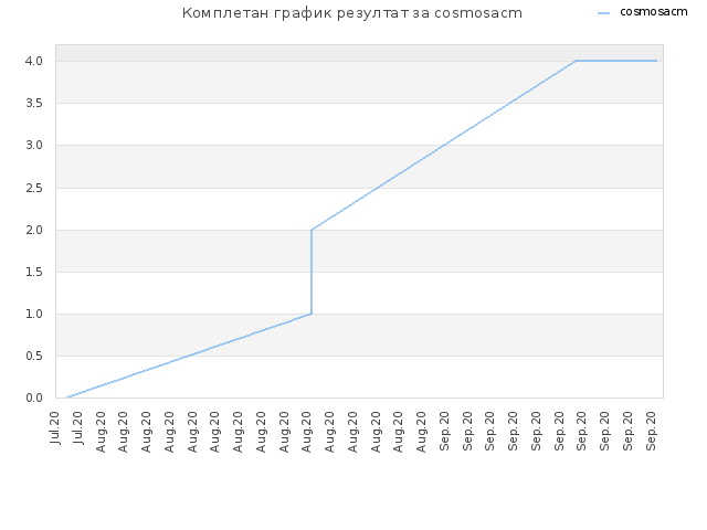 Комплетан график резултат за cosmosacm