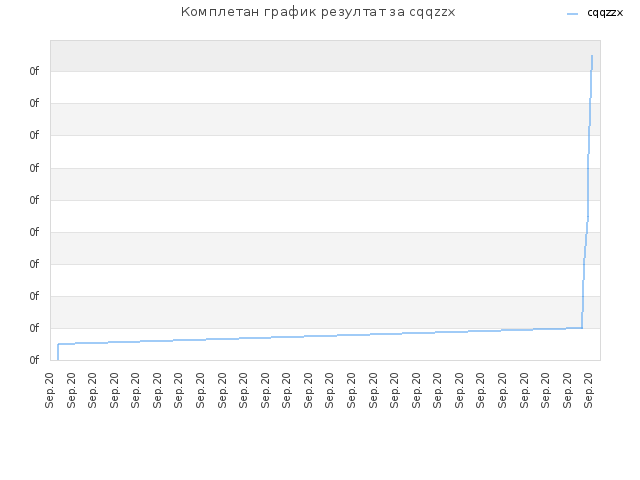 Комплетан график резултат за cqqzzx