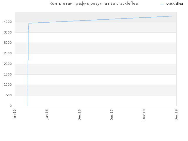 Комплетан график резултат за crackleflea