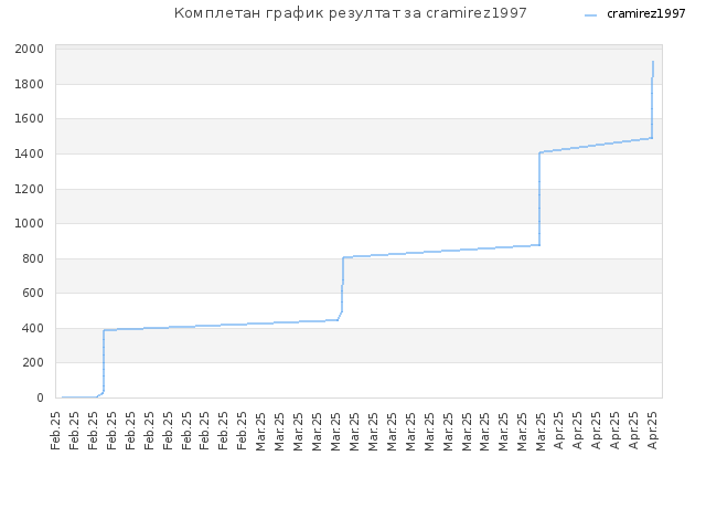 Комплетан график резултат за cramirez1997