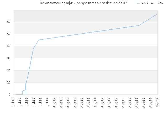 Комплетан график резултат за crashoveride07