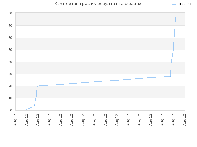 Комплетан график резултат за creatinx