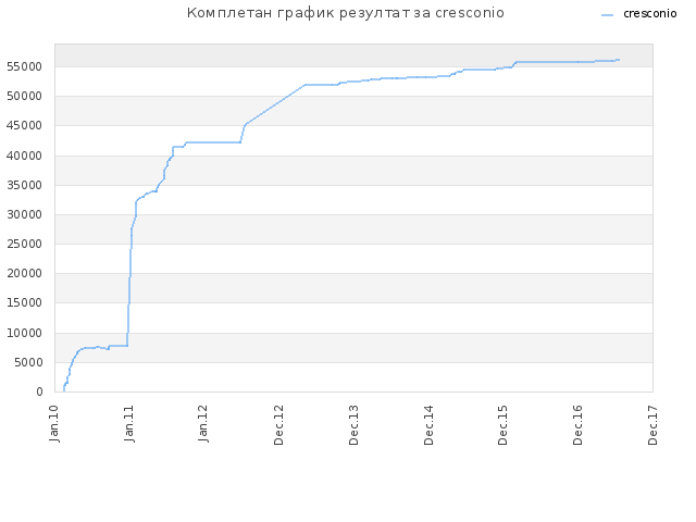 Комплетан график резултат за cresconio