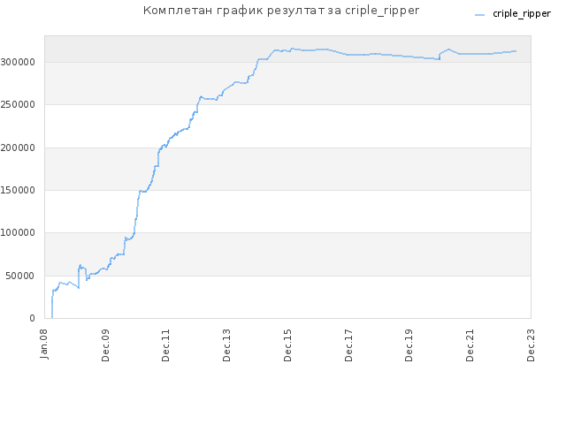 Комплетан график резултат за criple_ripper