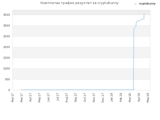 Комплетан график резултат за cryptobunny