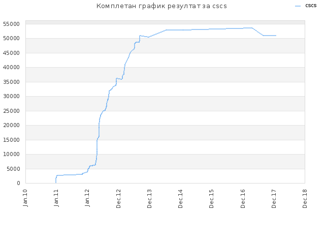 Комплетан график резултат за cscs