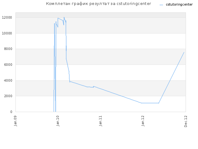 Комплетан график резултат за cstutoringcenter