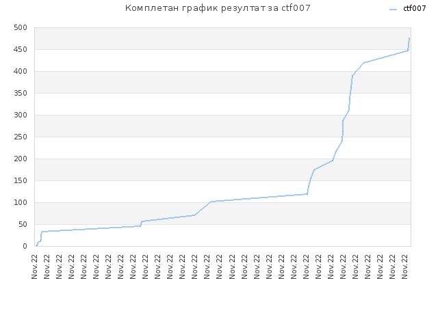 Комплетан график резултат за ctf007