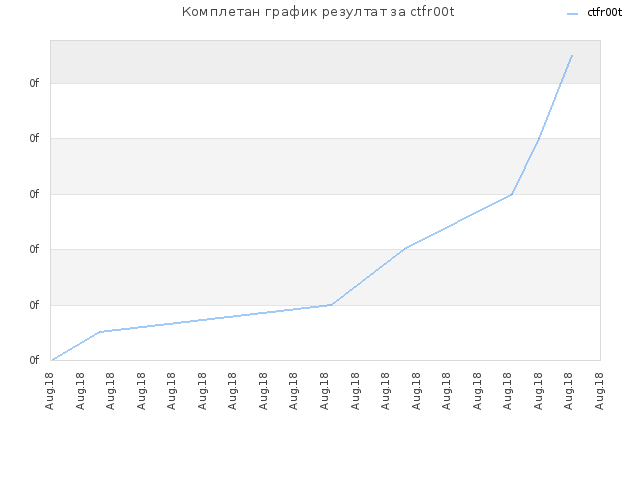 Комплетан график резултат за ctfr00t