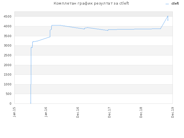 Комплетан график резултат за ctleft