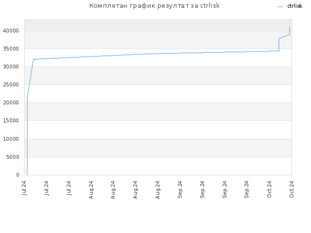 Комплетан график резултат за ctrlisk