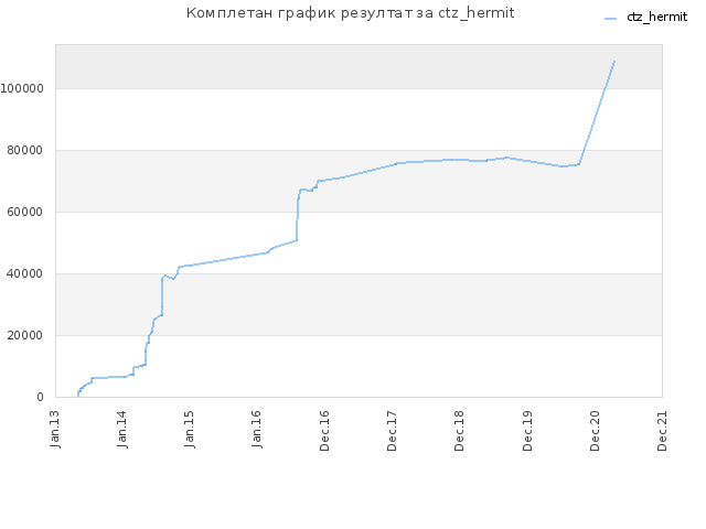 Комплетан график резултат за ctz_hermit