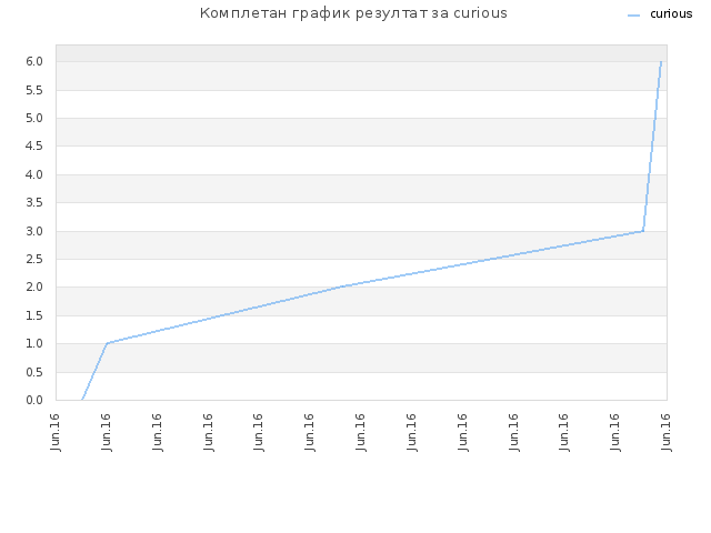 Комплетан график резултат за curious