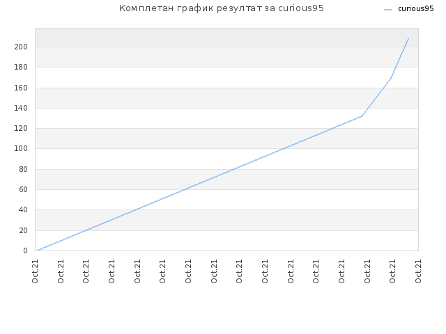 Комплетан график резултат за curious95