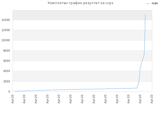 Комплетан график резултат за cvps